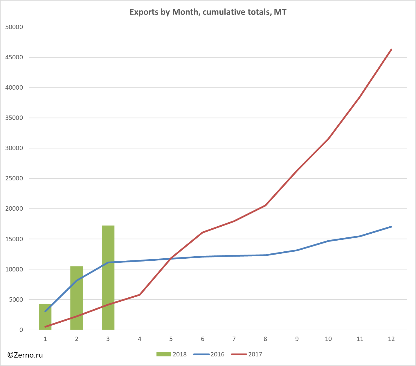 Exports by Month, cumulative totals, MT